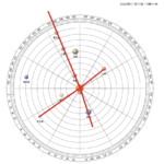 本日の惑星配置から感じるメモ書き