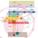 「わたしの命の使いどころは」【惑星×チャクラ×宇宙絵図®セッション】